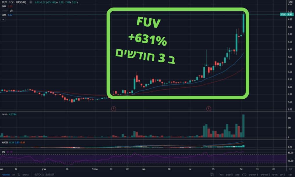 מניית FUV מבורסת הנאסדק מזנקת בתשואה נהדרת של 631 אחוז בשלושה חודשים בלבד