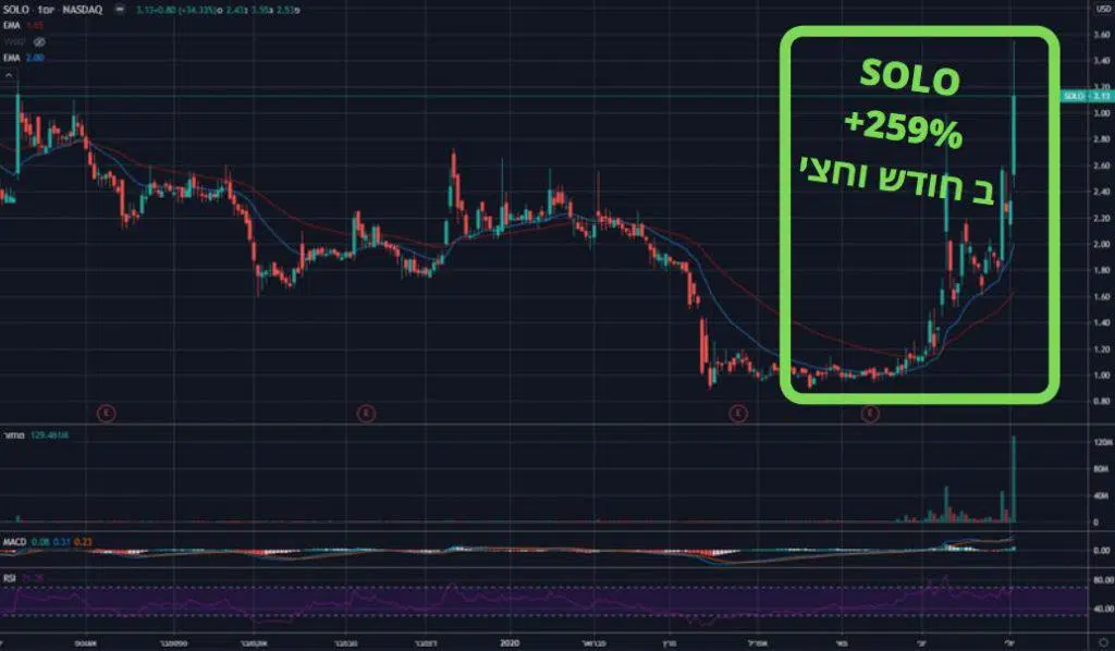 מניית SOLO הנסחרת בבורסה האמריקאית משיגה תשואה של 259% אחוז ב-חודש וחצי