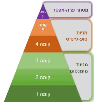 פרמידת מודל הקומות