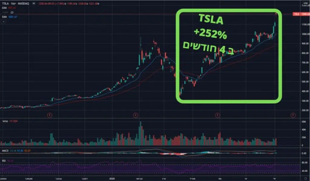 גרף המתאר את השינוי בערך המניה של טסלה