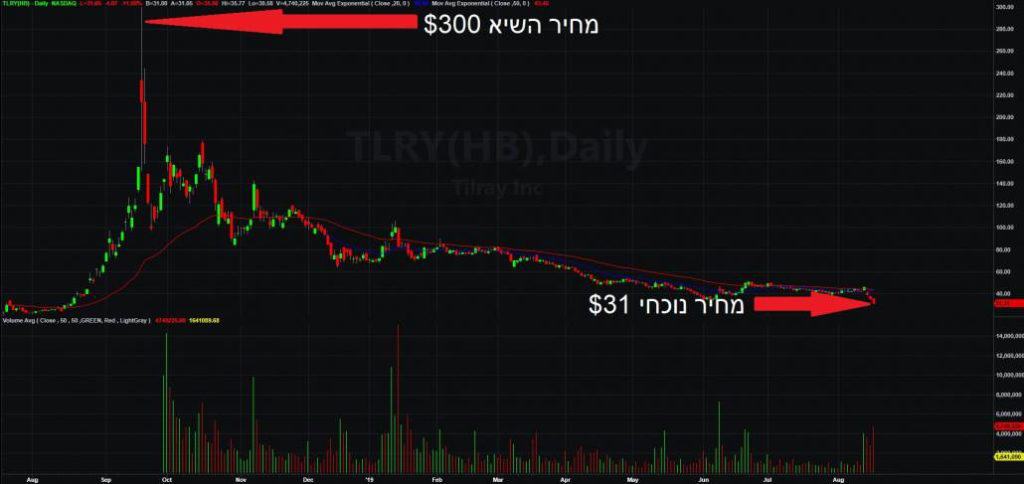 הגרף של מניית טילריי TLRY לאורך ציר הזמן, מעליה מטורפת במאות אחוזים לגסיסה איטית