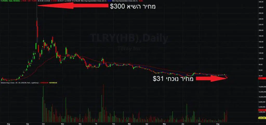 הגרף של מניית טילריי TLRY לאורך ציר הזמן, מעליה מטורפת במאות אחוזים לגסיסה איטית