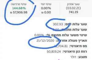 תוצאות תלמידים 144% רווח