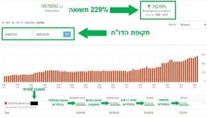 332% תשואה של תלמיד על התיק