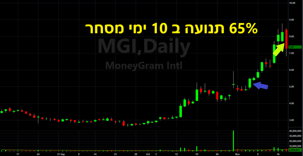 דוגמא לתנועה בעסקה ב 10 ימי מסחר