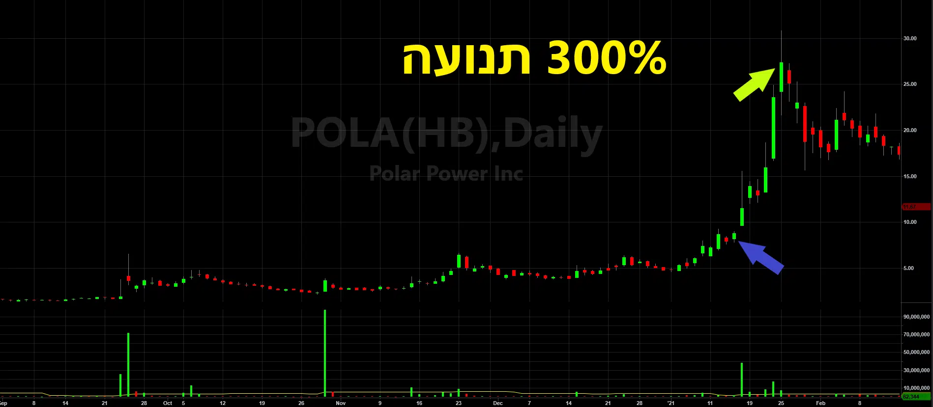 גרף עליה במערכת POLA