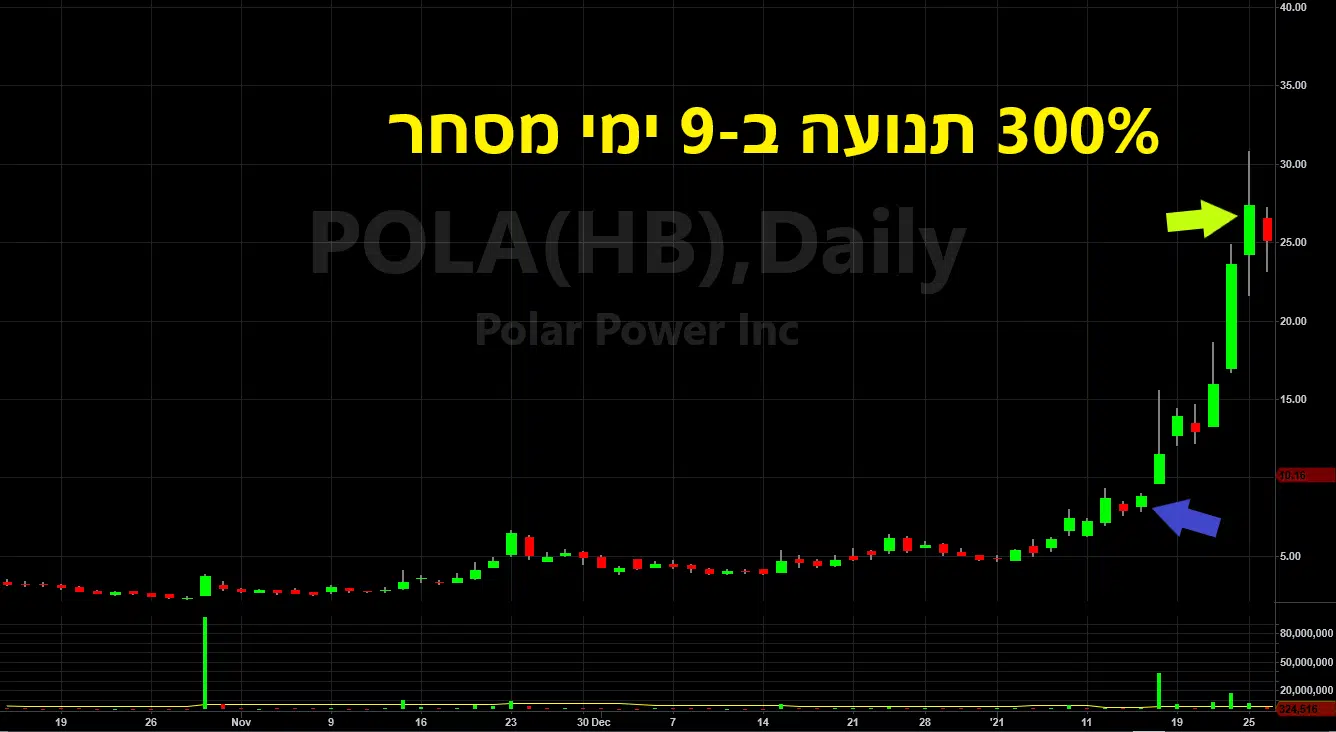 דוגמא לתנועה בעסקה ב 9 ימי מסחר