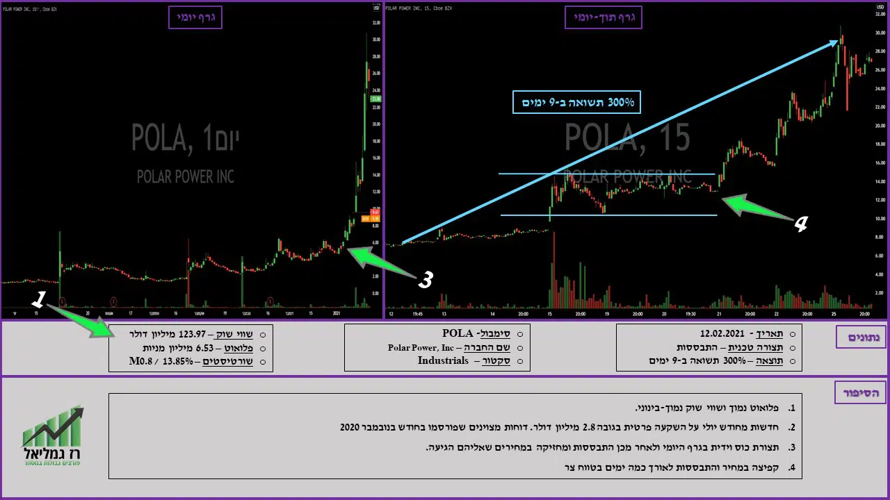 דוגמא לעסקה ב POLA