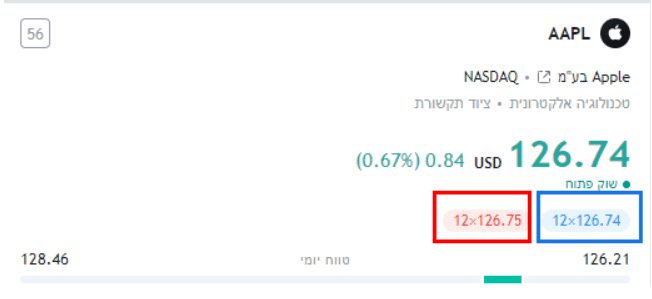 מרווח (Spread) הוא המרווח בין הקונה והמוכר