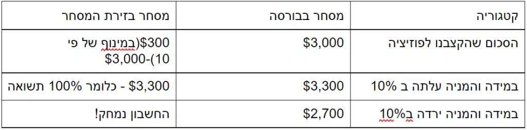 דוגמא לכמה אפשר להרוויח או להפסיד בעסקה שמתרחשת ב CFD