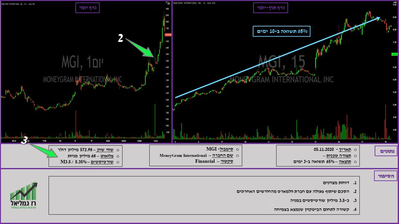 דוגמא לעסקה ב MGI