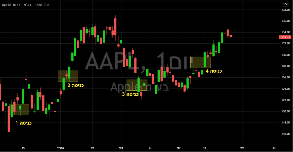 גרף של חברת אפל AAPL דוגמא לחלוקה במנות עם סכום קבוע