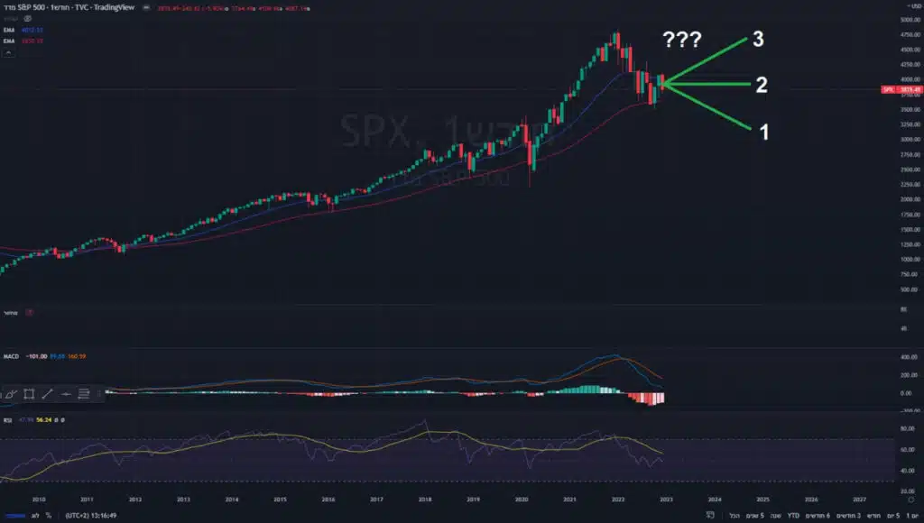 איפה נראה את השוק ב 31.12.2023.. התחזית שלי לשנה הקרובה